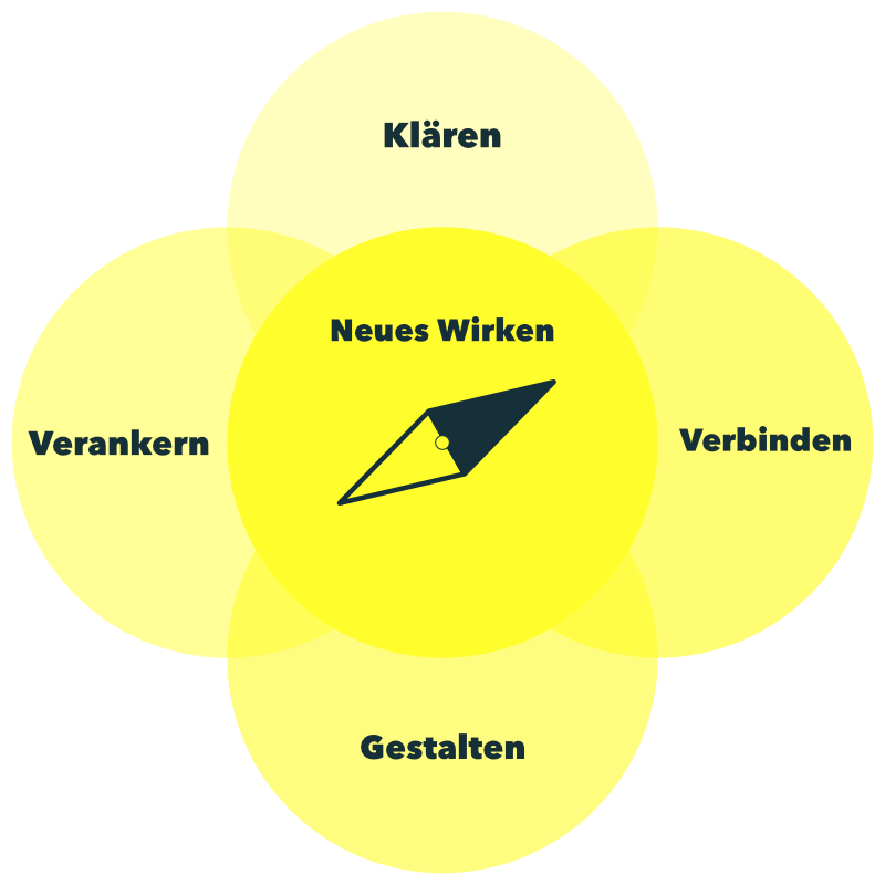 Grafik des Weitergehen-Framework-Kompass von Neues Wirken mit den fünf Phasen Klären, Verbinden, Gestalten, Verankern und Wirken